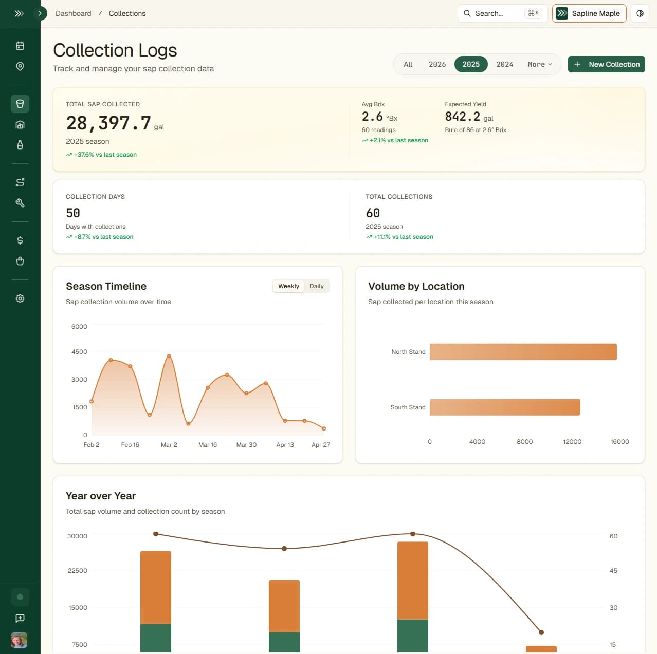 Sapline collection logs dashboard showing season totals, Brix readings, timeline chart, and year-over-year comparison