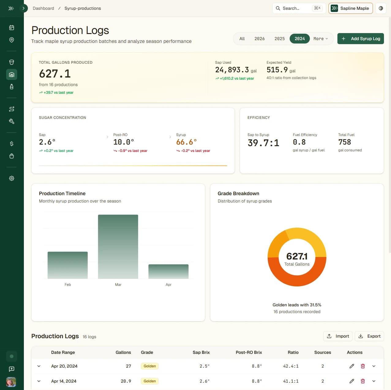 Sapline production dashboard showing gallons produced, sugar concentration, grade breakdown, and production timeline
